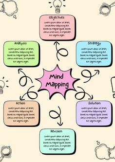 the mind map is shown with different types of thinking and information about what they are doing