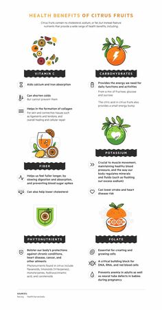 Best Waist Trainer, Fruit Benefits, Infographic Poster, Waist Trainers, Citrus Fruits, Wide World, Food Facts, Rock On, Citrus Fruit