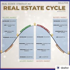 the real estate cycle is shown in this graphic