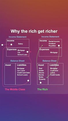 a diagram with the words, why the rich get richer and how to use it