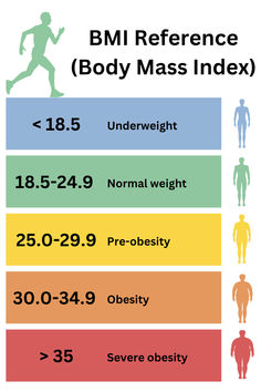 The reverse BMI calculator is a tool that calculates your target weight for a given BMI (Body Mass Index). If you are planning to lose or gain weight, you can use this calculator to target a specific BMI range (i.e. normal, overweight or obese ranges). If you are currently overweight, the tool will produce the exact weight you need to hit to get back into the normal range. Tdee Calculator Flexible Dieting, How To Calculate Net Carbs, Obesity Help, Obesity Awareness, Weight Motivation, The Obesity Code, Kakashi Sharingan, Weight Calculator, Brain Storming