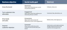 three different types of social media and their roles in the marketing process, each one has an individual brand or company's logo on it