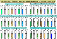 the formation of proptiles and complexes by selecter - 3 block equeous bonds