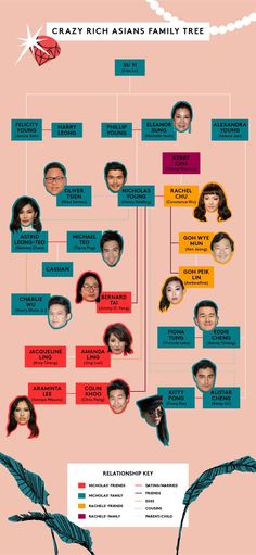 an image of a family tree with many different people in the same area and colors on it