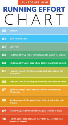 the running effort chart is shown in this graphic, which shows how to start and run