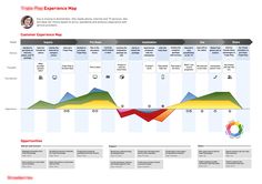 a screenshot of the experience map for an employee's journey to work with their company