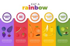 Kids Nutrition Chart, Eat A Rainbow, Nutrition Poster, Green Diet, Rainbow Mural, Vitamin A Foods, Menu Illustration, Nutrition Chart, Plant Paradox