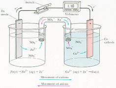 a diagram shows the process of mixing liquid in a beakle with an electric current