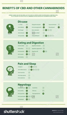 Benefits of CBD and Other Cannabinoids vertical infographic illustration about cannabis as herbal alternative medicine and chemical therapy, healthcare and medical science vector. #Ad , #AFF, #illustration#infographic#herbal#cannabis Science Vector, Illustration Infographic, Infographic Illustration, Medical Science, Wedding Vector, Alternative Medicine, Vector Logo