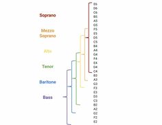 a line graph showing the number and type of different types of musical instruments in spanish