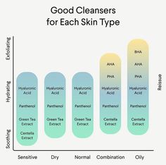 Healthy Skin Tips, Facial Cleansers, Aha Bha, All I Ever Wanted, Pretty Skin, Skin Care Solutions