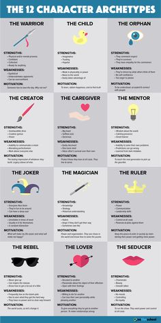 the 12 character archetys in harry potter's movies infographical poster