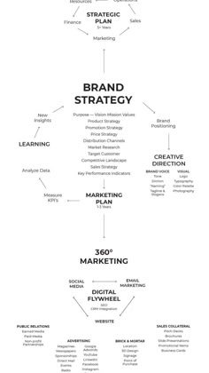 a diagram that shows the different stages of marketing and how to use it in your business