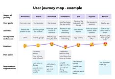 the user journey map is shown with smiley faces