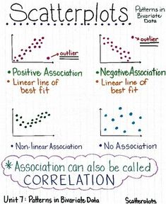 the scatterplots poster shows different types of scatterplots