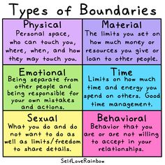 There are many types of boundaries. Which ones do you struggle with the most? Emotion Activities, Therapy Topics, Boundaries Quotes, Relationship Therapy, Counseling Activities, Happy Woman, Family Therapy, Health Journal, Todo List