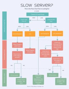 a flow diagram with the words slow server on it and arrows pointing in different directions