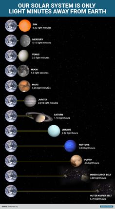 the solar system with all its planets in it's orbits and their names