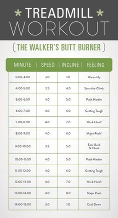 the treadmill workout chart for runners