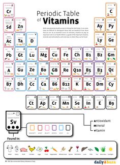 an image of the periodic table of vitamins