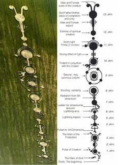 I think the interpretation chart is wrong but anyway it is a lovely crop. Ancient History Tattoo, Sejarah Kuno, History Tattoos, Sacred Geometry Symbols, Aleister Crowley