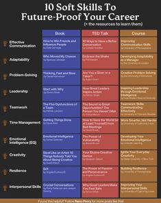 the 10 soft skills to future - proof your career infographical poster is shown