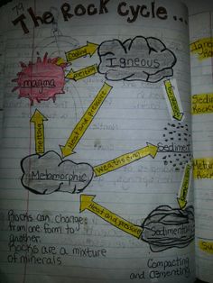 an open book with writing on it and diagrams about the rock cycle in each section