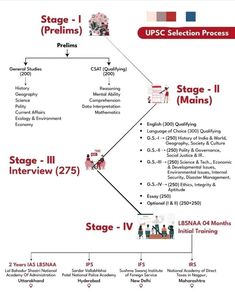 a diagram showing the stages of stage i and stage ii in an instructional program for students