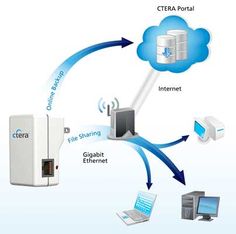 the diagram shows how it works with different devices