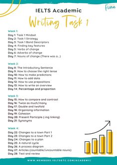 the ielts academic writing task is shown in yellow and blue, with an arrow pointing up