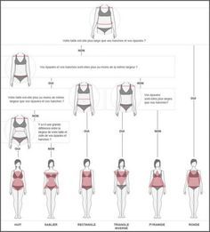 Body Shape Guide, Wardrobe Architect, Mode Tips, Diy Couture, Mode Inspiration, Sewing Clothes, Dress Codes, Look Fashion, Body Types