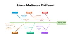 Shipment Delay Cause and Effect Diagram | EdrawMax Free Editbale Printable Marketing Strategy, Storage Spaces, Design Art