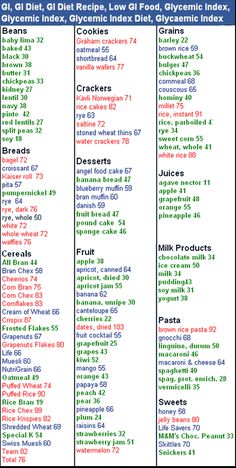 GI Values In Popular Foods - Low GI Foods, GI values less of 55 or less - Medium GI Food, GI values between 56 and 70 - High GI Food, GI values greater than 71 Low Glycemic Foods List, Low Gi Diet, Gi Diet, Low Glycemic Index Foods, Banana Diet