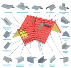 a diagram shows the different types of roofing materials and how they are used to build them