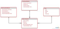 a flow diagram with three different types of items in each one column and the same number of items below them