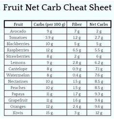 Low Food Map, Fruit Carbs, Low Food Map Diet, Food Map Diet, Carb Calculator, Fruit Net, Ketone Recipes, Healthy Food Chart, Carb Cycling Meal Plan