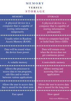 two different types of memory storage and memory recovery are shown in the same color scheme