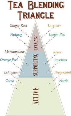 the tea blending triangle is labeled in many different languages