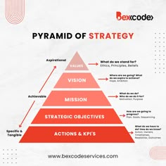 a pyramid with the words pyramid of strategy on it