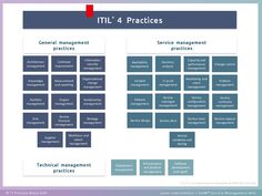 the itil 4 practices diagram with two different sections, one for service and one for product