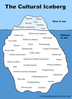 an iceberg is shown with the words'the cultural iceberg '