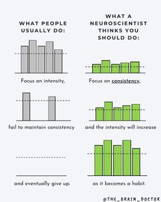 science of building or creating a habit, habit science, healthy habits, consistency, life hacks, habit tracking Atomic Habits Chart, Manifest Work, Creating Habits, Atomic Habits, Habit Tracking, Personal Improvement, Get My Life Together, Neurology, All Or Nothing