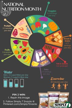 the national nutrition month poster with information about what it is and how to use it