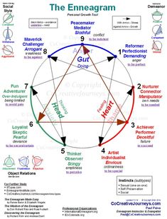 Enneagram Types As Characters, Ennegrams Types Chart, Enneagram Chart, Type 7 Enneagram, Type 4 Enneagram, Enneagram Type 2, Enneagram Test, Enneagram 3, Enneagram 2