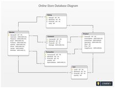 a flow diagram with the words online store detablosse diagram in yellow and white