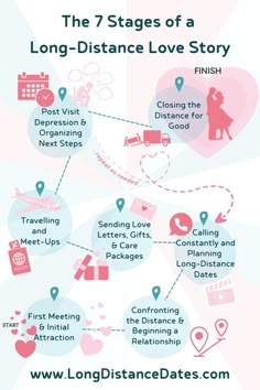 the 7 stages of a long - distance love story infographical poster for valentine's day