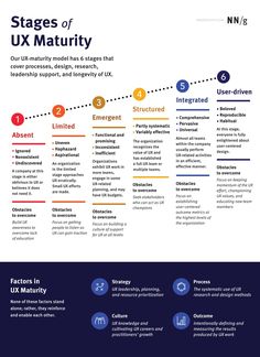 the stages of ux maturity