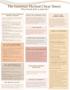 This helpful cheat sheet highlights the key concepts and ideas taught by researchers and renowned therapists, Drs John and Julie Gottman. Includes some useful scripts, and frameworks that The Gottmans teach through their Institute, and modality of couples counseling. Couples Therapy Interventions, Gottman Institute Relationships, Gottman Love Maps, Therapist Cheat Sheet, John Gottman Worksheets, Strategic Family Therapy, The Gottman Institute, 8 Dates John Gottman, Gottman Worksheets Free Printable