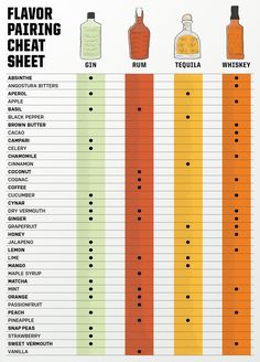 a poster with different types of liquor bottles and labels on the side, labeled flavoring chart for each bottle