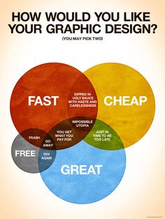 a venn diagram with the words, how would you like your graphic design?